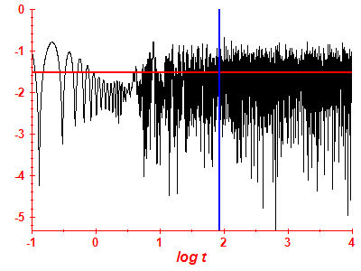 Survival probability log